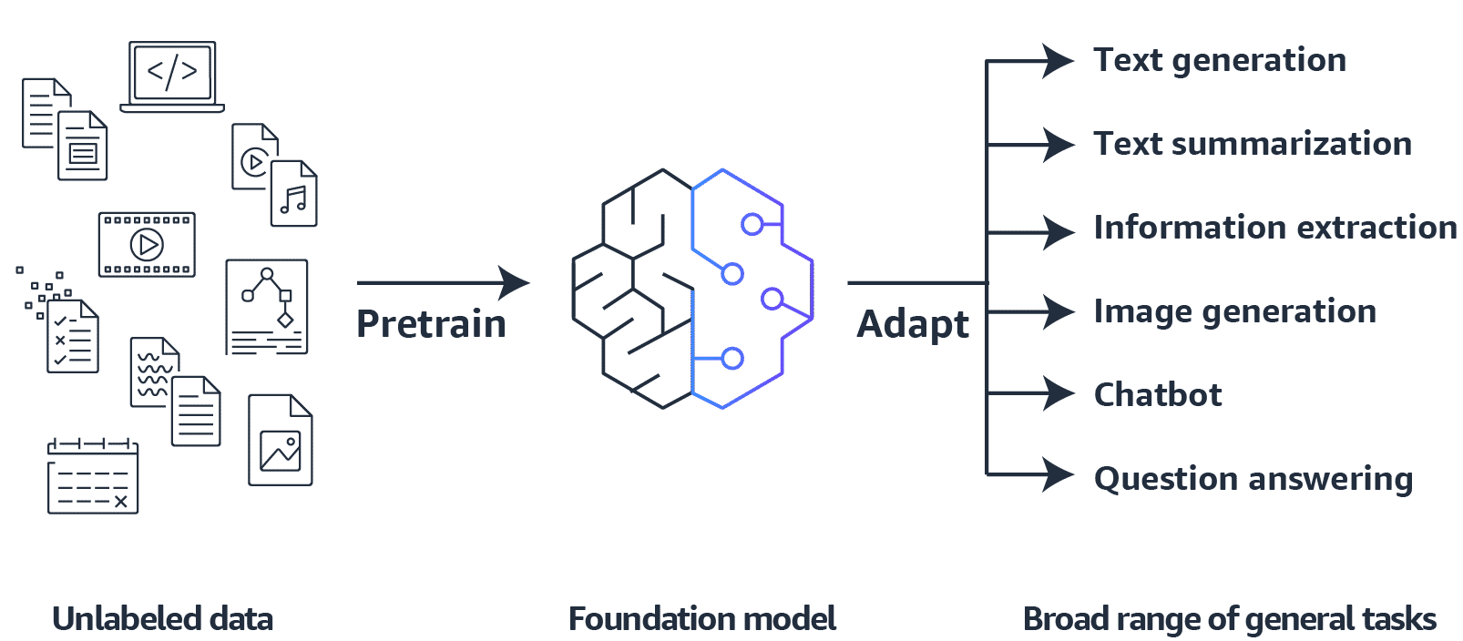 Illustration of Foundation Models