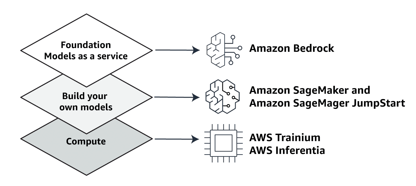 GenAI services on AWS illustration