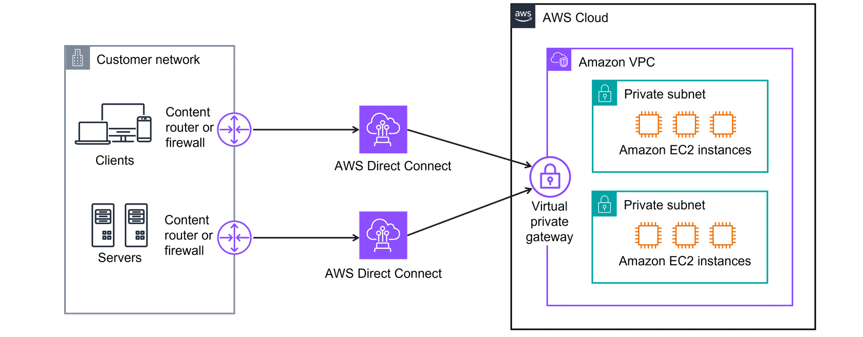 AWS Direct Connect architecture with failover